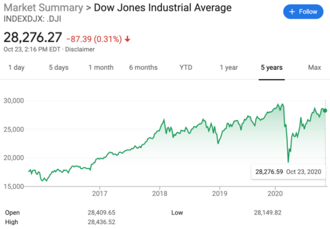 Dow Jones Industrial Average October 23rd, 2020